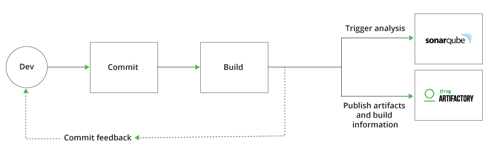 SonarQube and Artifactory